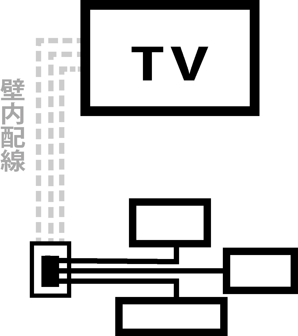 カトー電器の壁掛けテレビではテレビからの配線は極力壁内を通します。そして離れた場所にコンセントパネルを