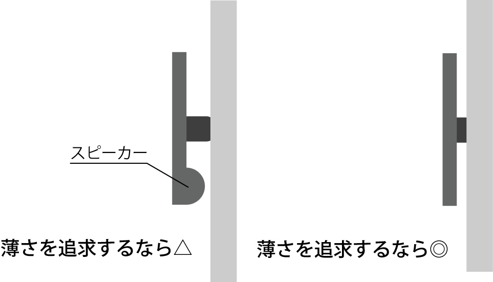 本体にスピーカの出っ張りがあると薄い壁掛けテレビは難しくなります。