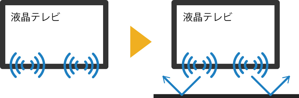 液晶テレビのスピーカーはテレビ下部に内蔵