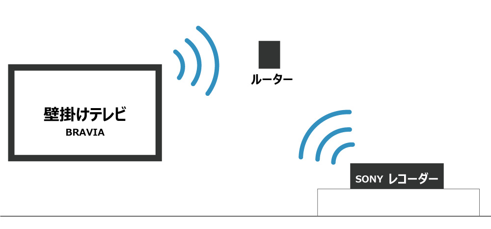 壁掛けテレビとレコーダーをWi-Fi