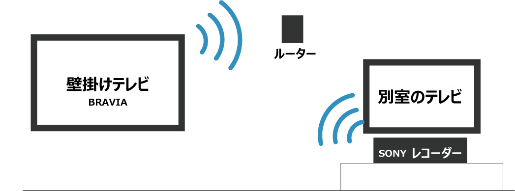 壁掛けテレビと別室のテレビを1台のレコーダで管理する