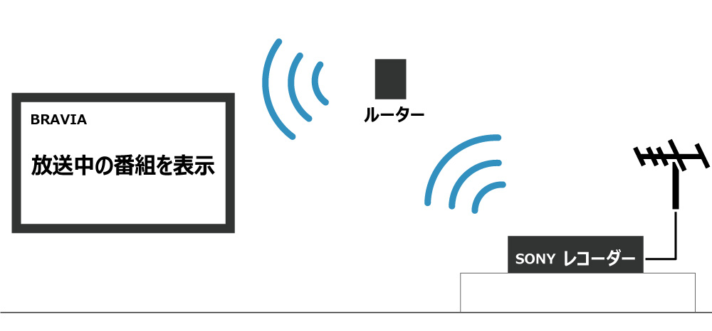 壁にアンテナ線の端子がなくても、テレビ放送をレコーダーで受信し、テレビにWi-Fiで飛ばすこともできます。