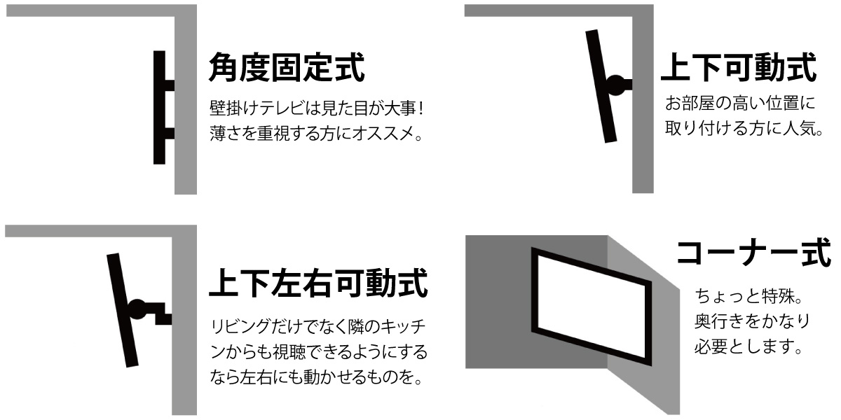 壁掛け金具は大体４種類に分けられます。