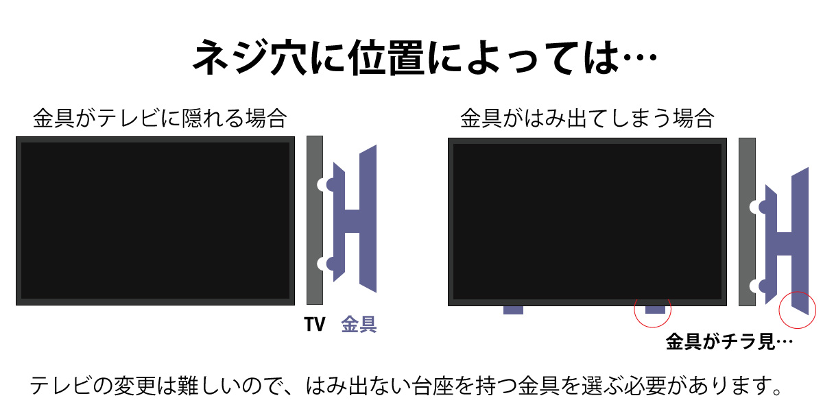 テレビ背面のネジ穴位置によっては、金具の台座が視界に入ることもあります。