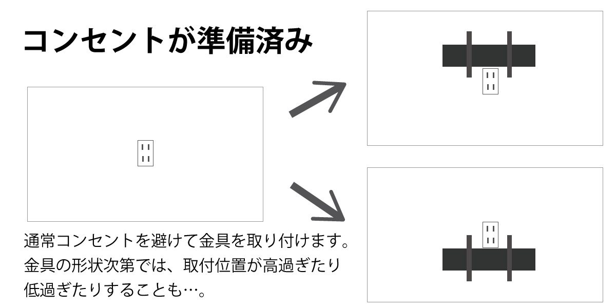 壁掛け用コンセントが逆にあだとなり、金具の位置が制限を受けてしまう例