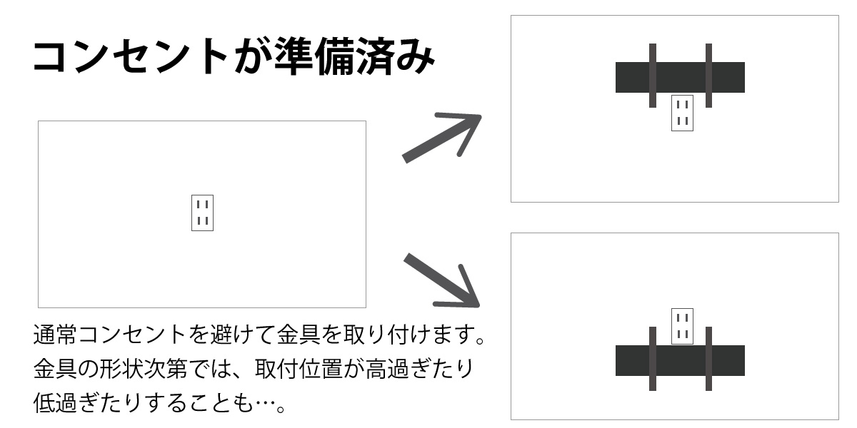 壁掛け用コンセントが逆にあだとなり、金具の位置が制限を受けてしまう例