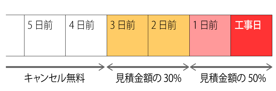 壁掛け工事の予約後にキャンセルする場合はどうすればいいですか？キャンセル料は発生しますか？の画像