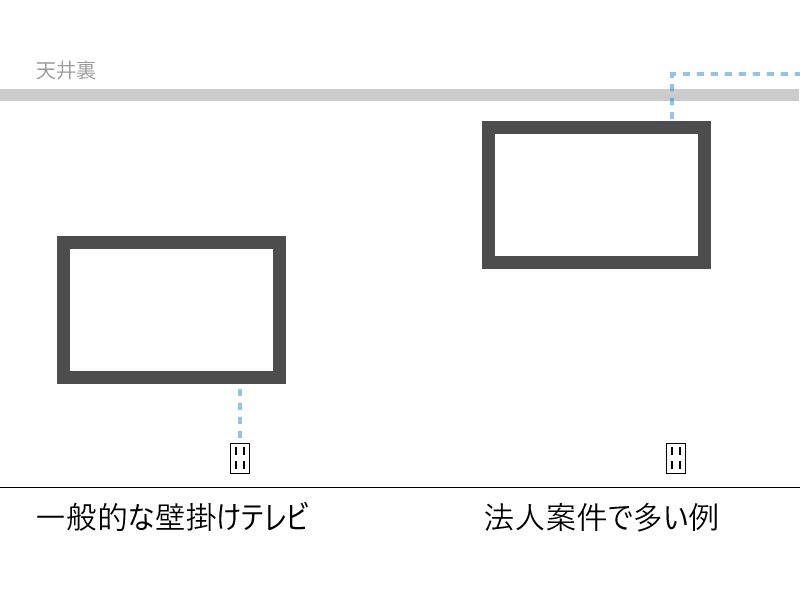 法人様からのご依頼ではテレビを高い箇所に取り付けたいというご要望を数多くいただきます。